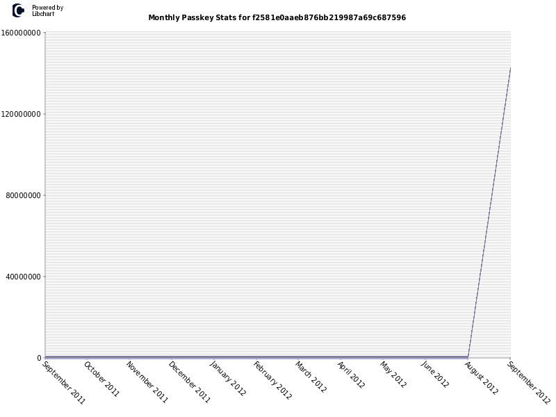 Monthly Passkey Stats for f2581e0aaeb876bb219987a69c687596